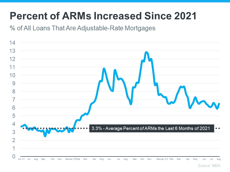 Why You Don’t Need To Fear the Return of Adjustable-Rate Mortgages